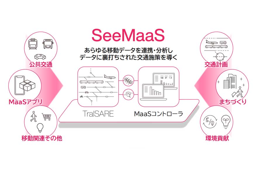 新MaaSプラットホーム「SeeMaaS」（画像：MaaS Tech Japan）