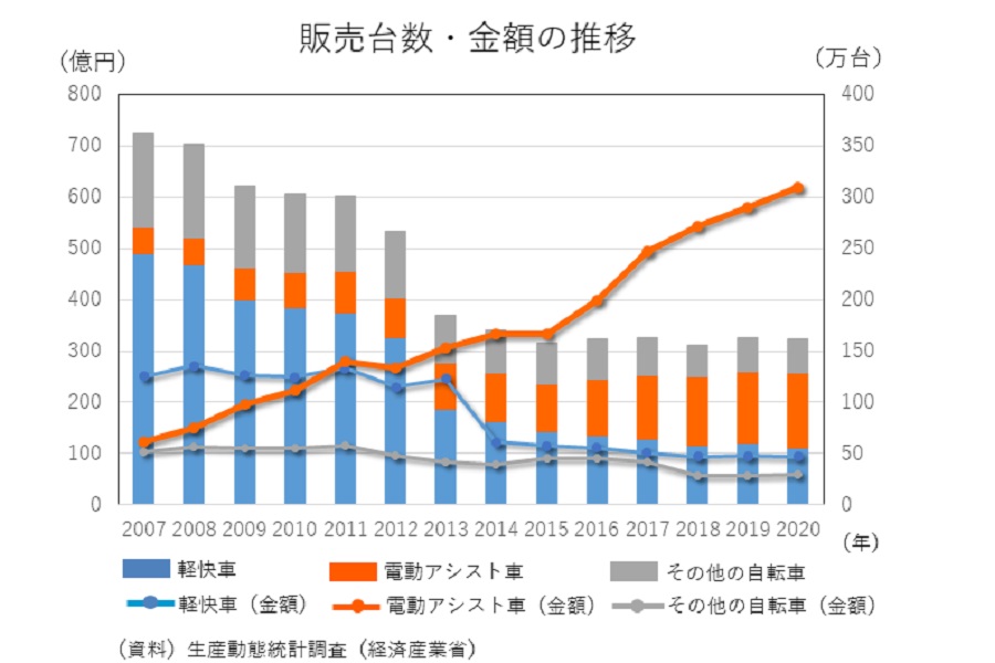 自転車の販売台数・金額の推移（画像：アベントゥーライフ）