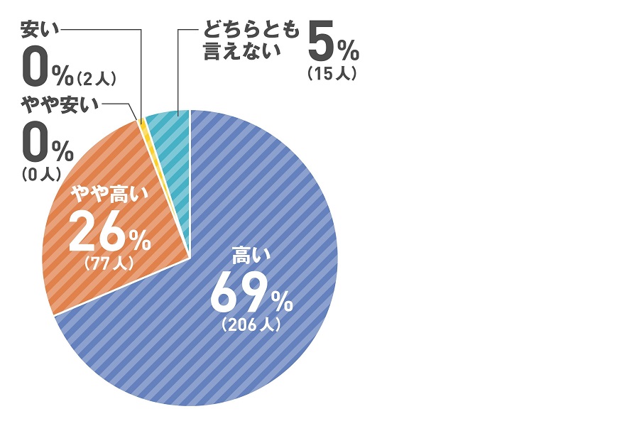 「直近のガソリン価格についてどう考えるか」という問いに対する回答（画像：キュービック）