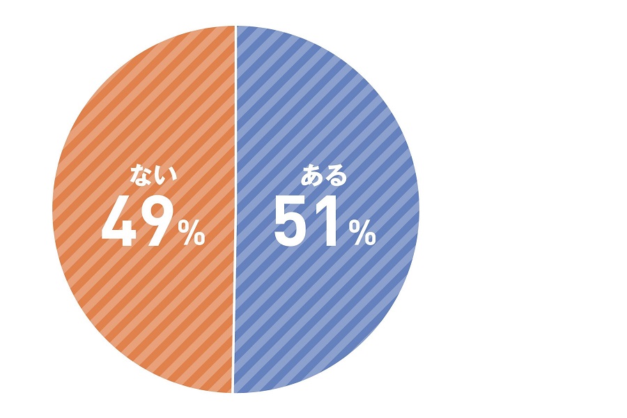 （「高い」と回答した人に対し）「ガソリン価格を理由に、行き先の変更や自動車の利用を控えたことがあるか」という問いに対する回答（画像：キュービック）