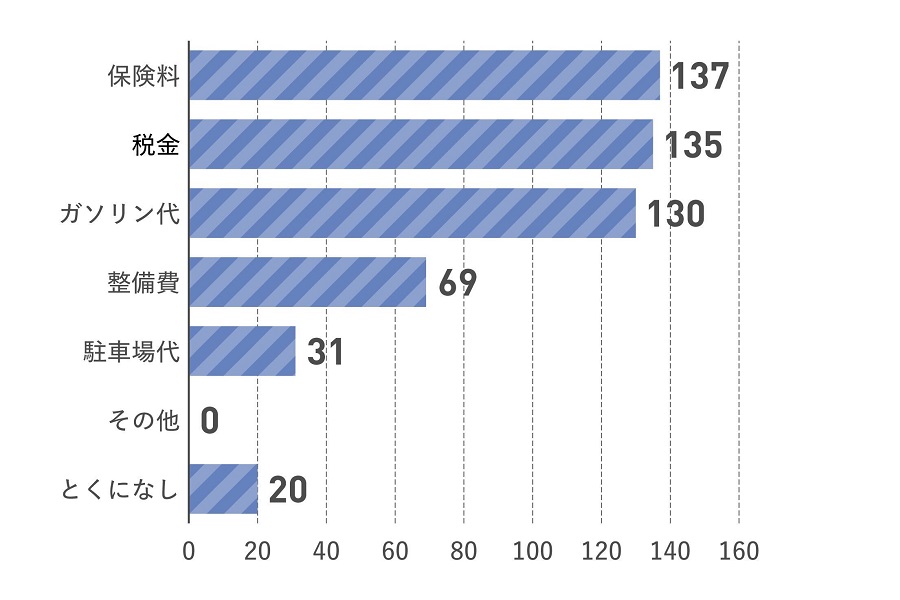 「自動車の維持費でネックに感じているもの」という問いに対する回答（画像：キュービック）