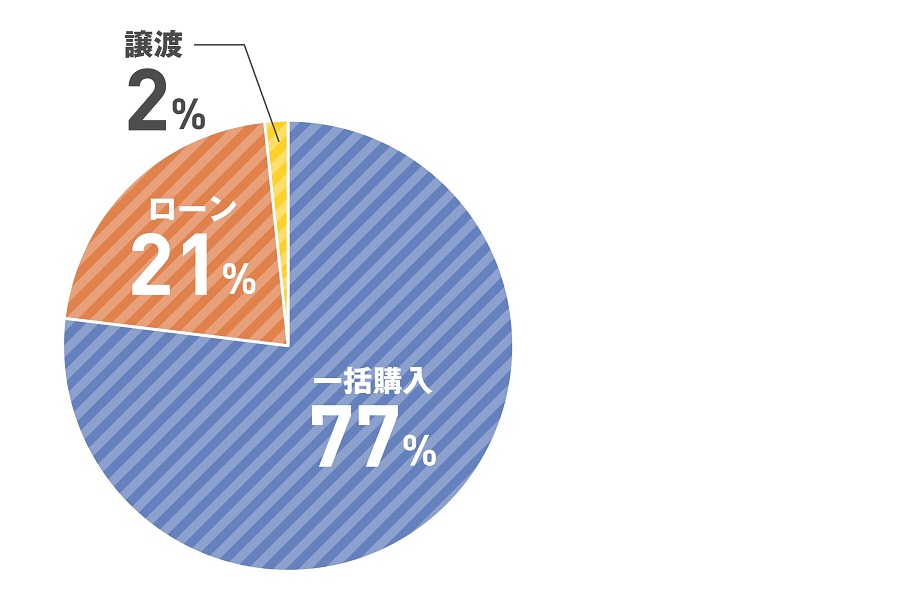 「自動車の購入方法」の回答（画像：キュービック）