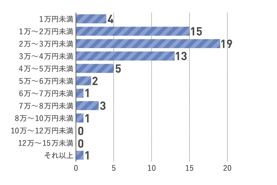 （ローン購入する人に対し）「ローンの返済期間」を尋ねる問いに対する回答（画像：キュービック）