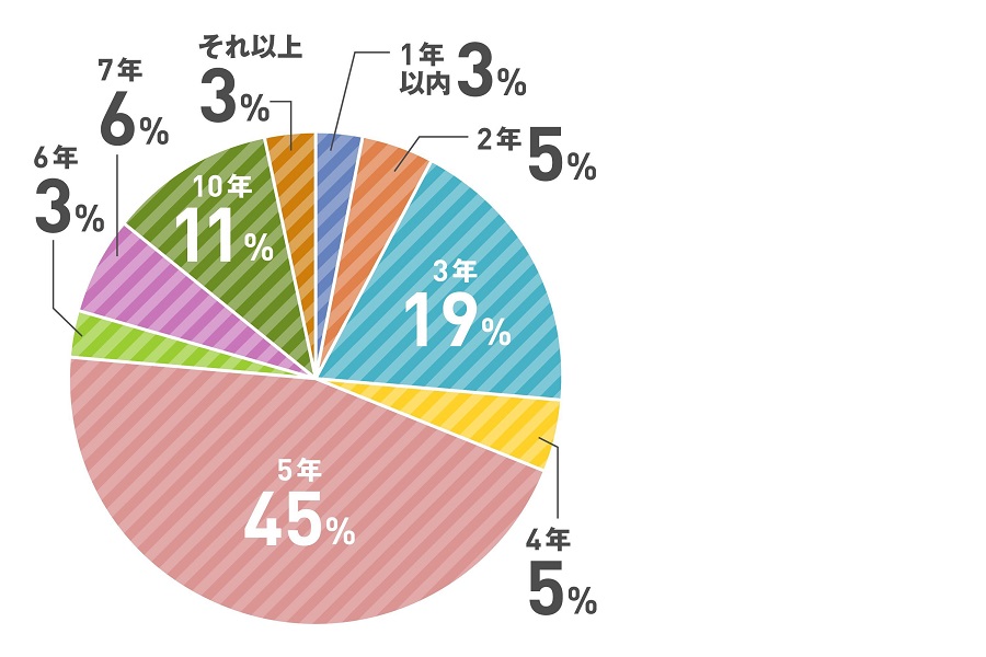 「ローンの毎月の返済額」の回答（画像：キュービック）