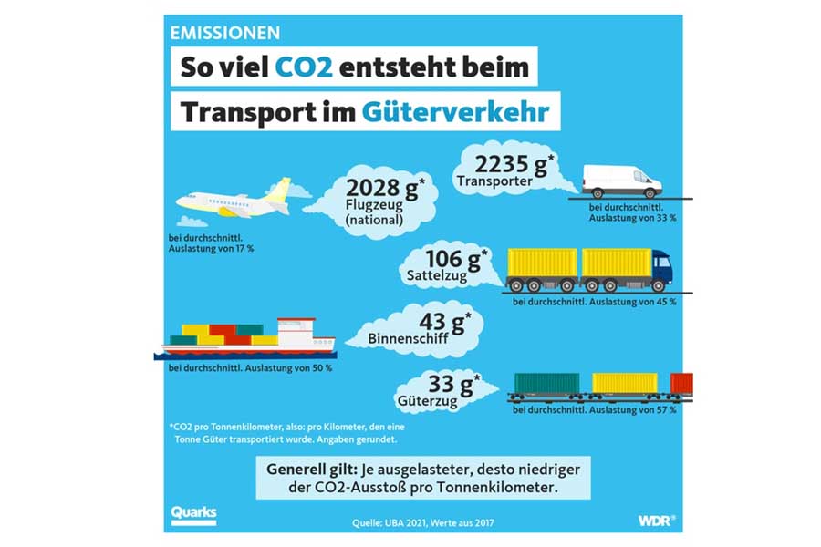 ドイツの放送局WDRのTwitterより引用。「モノの輸送には、これだけのCO2が発生します」（画像：WDR）