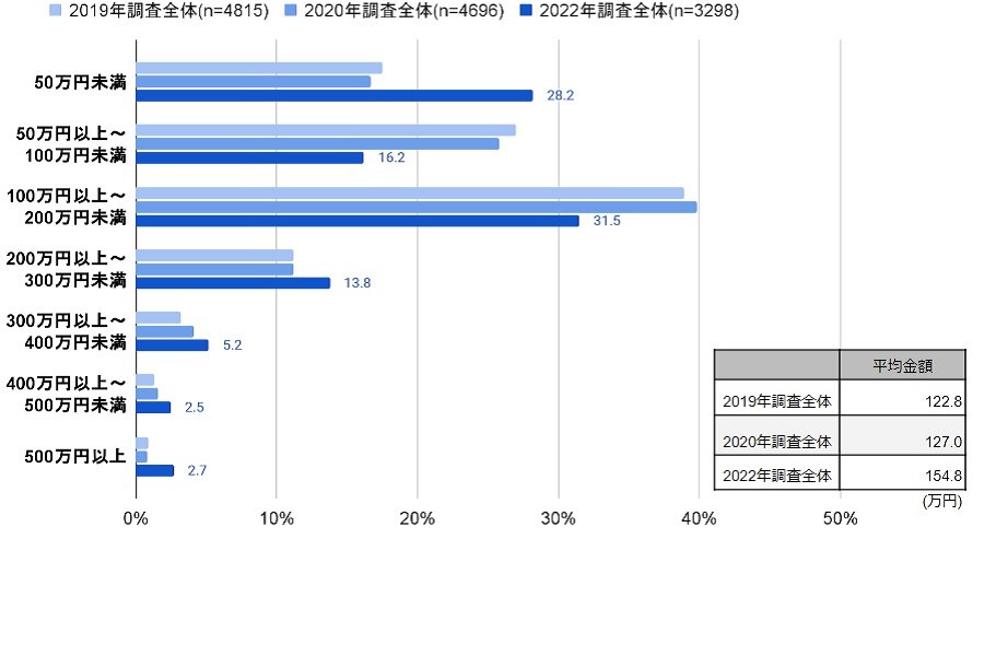 自動車に関する実態・意識の全国調査「プロト カーユーザー レポート 2022」より抜粋（画像：プロトコーポレーション）