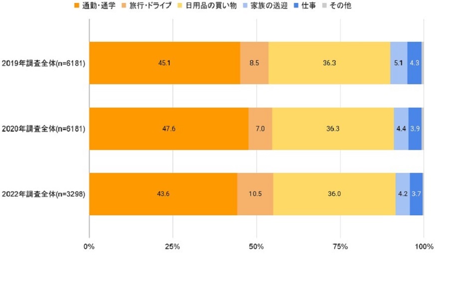 自動車に関する実態・意識の全国調査「プロト カーユーザー レポート 2022」より抜粋（画像：プロトコーポレーション）
