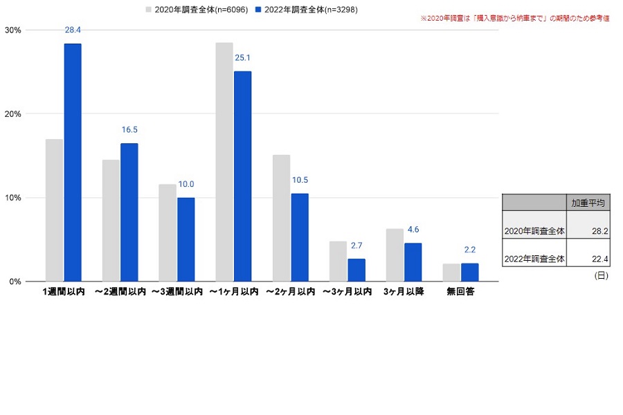 自動車に関する実態・意識の全国調査「プロト カーユーザー レポート 2022」より抜粋（画像：プロトコーポレーション）