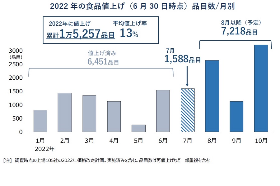 2022年6月30日時点の、食品メーカー主要105社における価格改定動向。原油高に伴う包装資材や容器、物流費の高騰、加えて急激な円安による影響などが背景にある（画像：帝国データバンク）