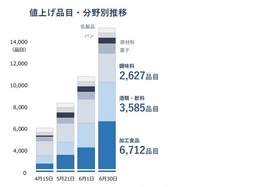 2022年6月30日時点の、食品メーカー主要105社における価格改定動向。原油高に伴う包装資材や容器、物流費の高騰、加えて急激な円安による影響などが背景にある（画像：帝国データバンク）