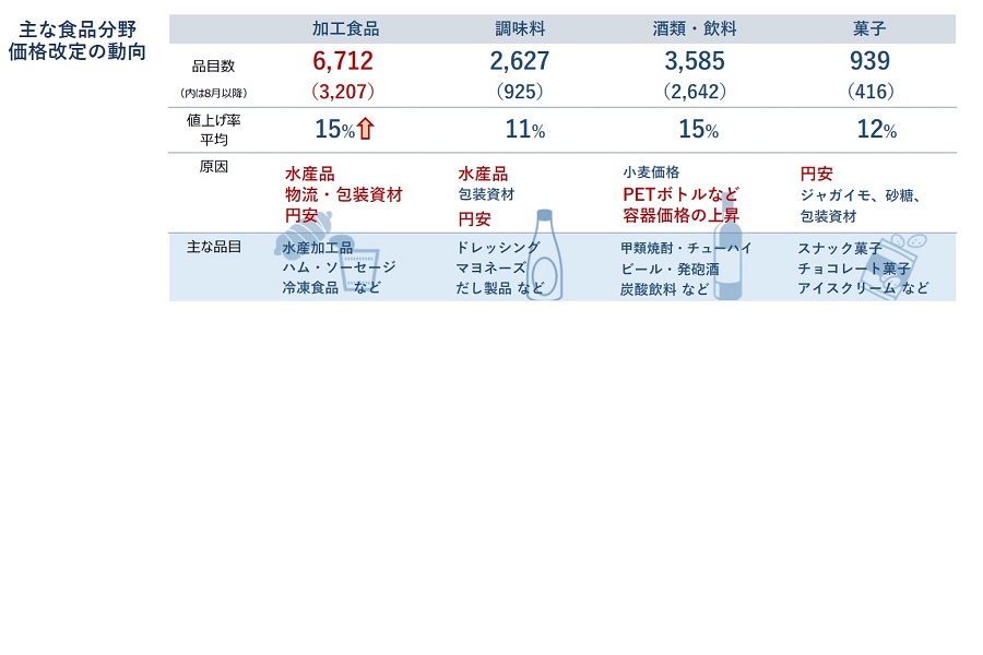 2022年6月30日時点の、食品メーカー主要105社における価格改定動向。原油高に伴う包装資材や容器、物流費の高騰、加えて急激な円安による影響などが背景にある（画像：帝国データバンク）