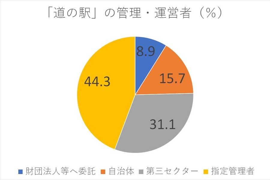 道の駅の管理・運営者の割合（画像：内閣府のデータを基に、Merkmal編集部で作成）