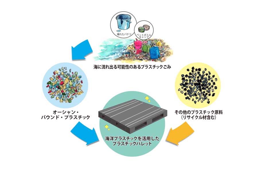 リサイクルパレット（画像：ポーラ）