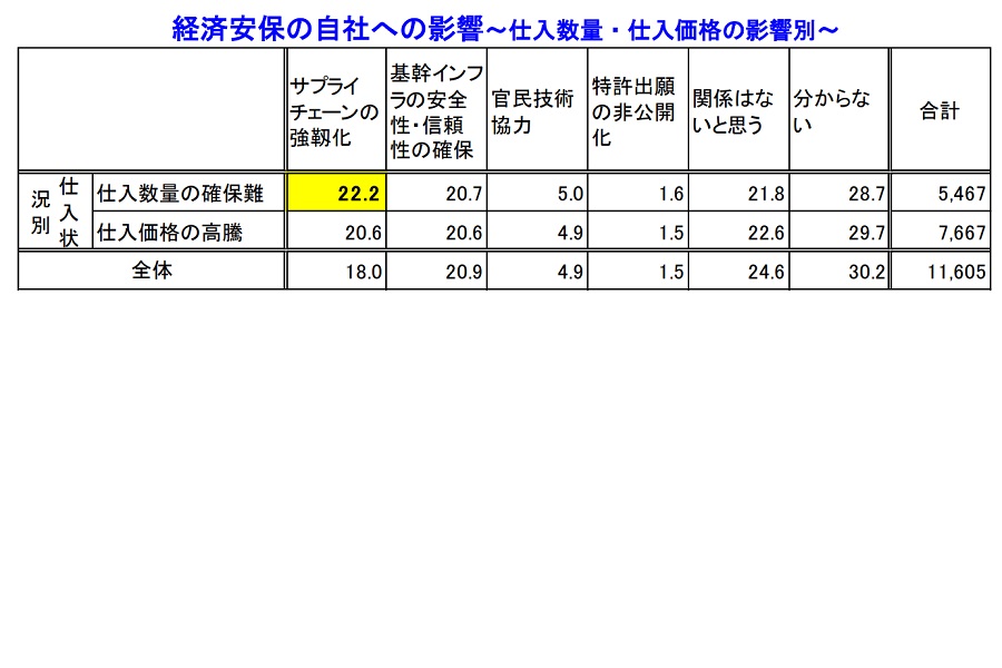 2022年5月、全国1万1605社から回答を得た「『経済安全保障』に関する企業の見解についての調査」概要（画像：帝国データバンク）