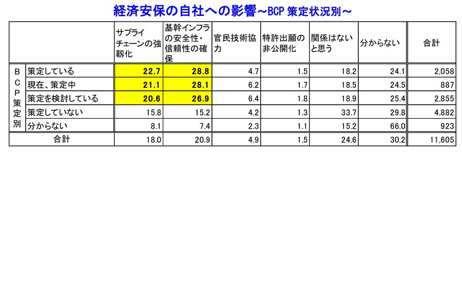 2022年5月、全国1万1605社から回答を得た「『経済安全保障』に関する企業の見解についての調査」概要（画像：帝国データバンク）
