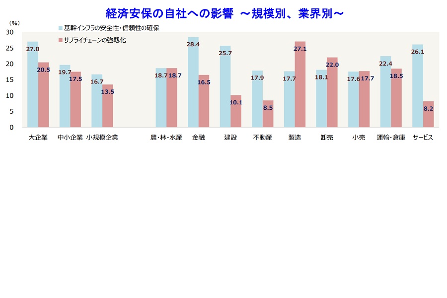 2022年5月、全国1万1605社から回答を得た「『経済安全保障』に関する企業の見解についての調査」概要（画像：帝国データバンク）