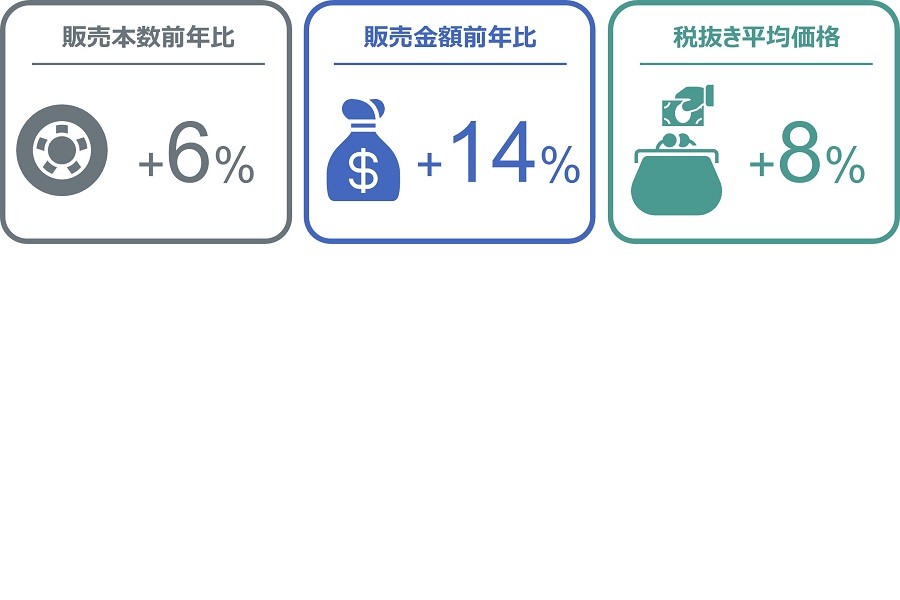 自動車用タイヤの販売速報（画像：GfK Japan）