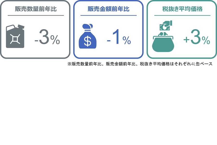 自動車用エンジンオイルの販売速報（画像：GfK Japan）