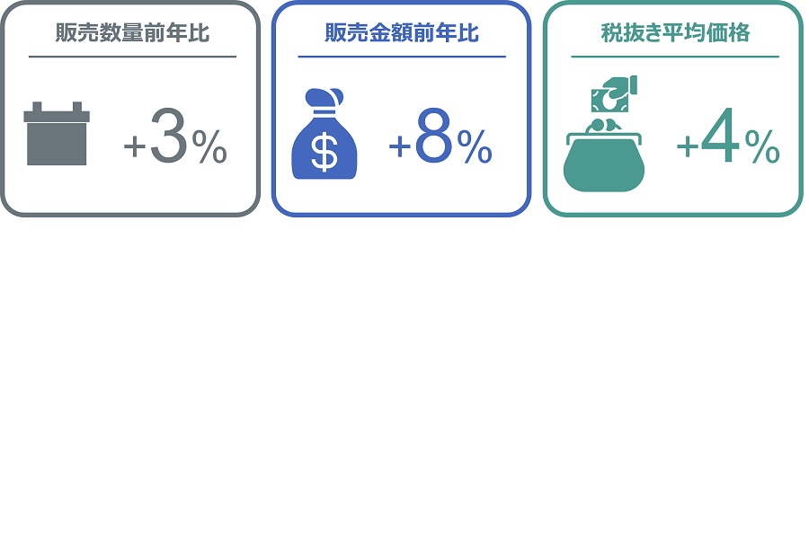 自動車用バッテリーの販売速報（画像：GfK Japan）