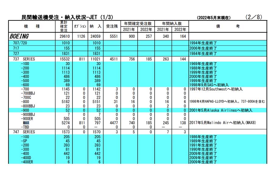 主要民間輸送機の受注・納入状況。2022年5月末現在（画像：日本航空機開発協会）
