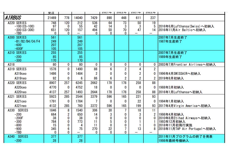 主要民間輸送機の受注・納入状況。2022年5月末現在（画像：日本航空機開発協会）