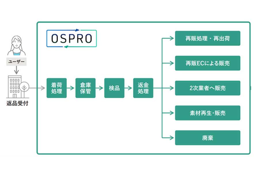 「OSPRO リバース・ロジスティックス」の詳細（画像：OSPRO）