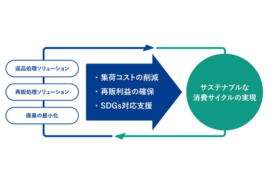 「OSPRO リバース・ロジスティックス」の詳細（画像：OSPRO）