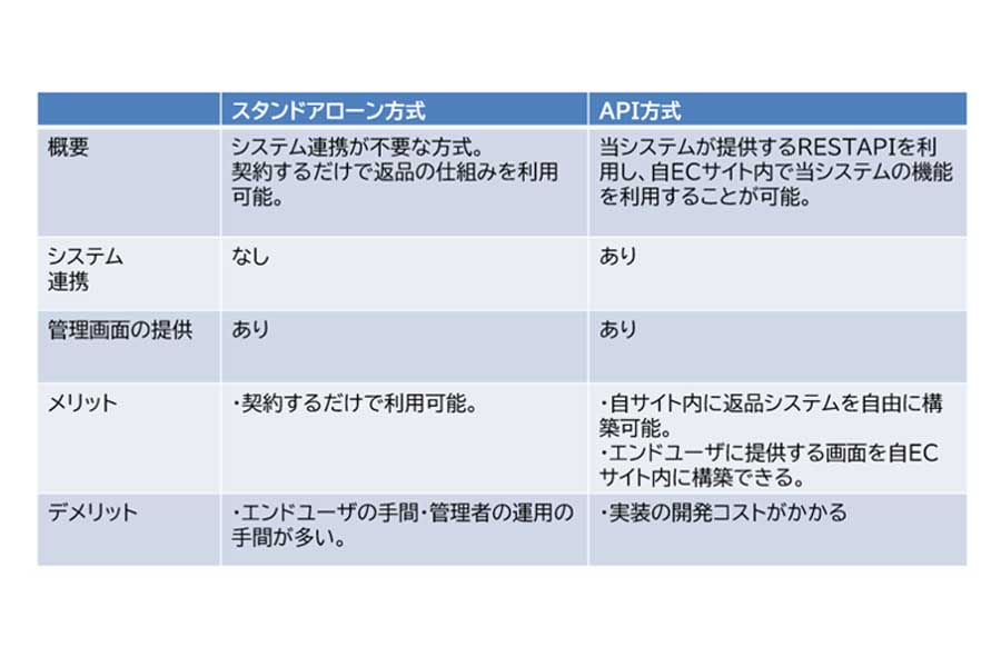 「OSPRO リバース・ロジスティックス」の詳細（画像：OSPRO）