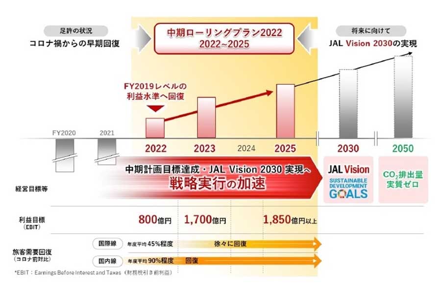 「2021-2025年度 JALグループ中期経営計画 ローリングプラン2022」より（画像：JAL）
