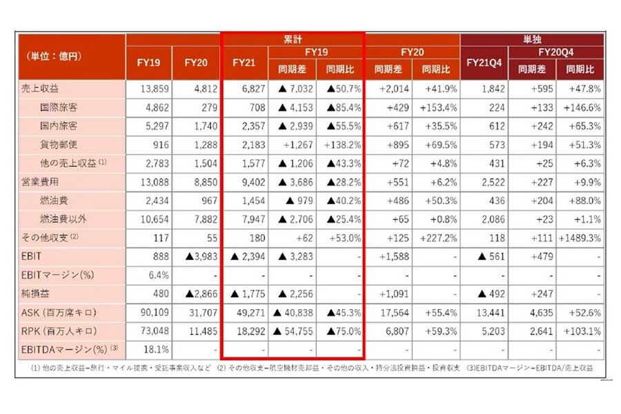 「JALグループ 2022年3月期 連結業績」より連結経営成績（画像：JAL）