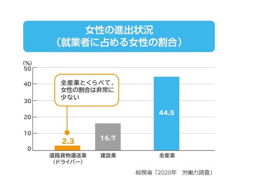 「統計からみるトラック運転者の仕事」より（画像：厚生労働省）