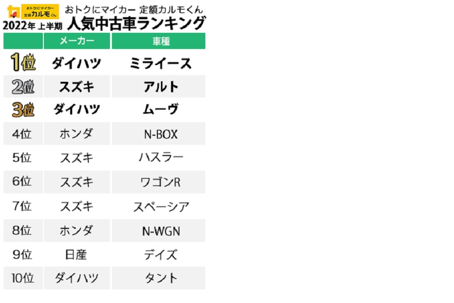 「2022年上半期中古車カーリース」人気ランキング（画像：ナイル）