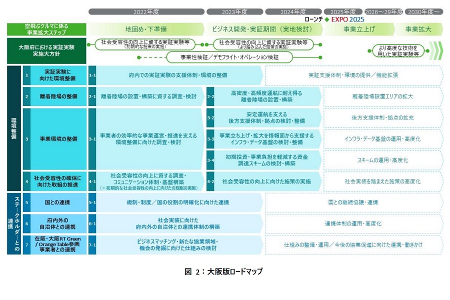 大阪府のロードマップ（画像：SkyDrive）