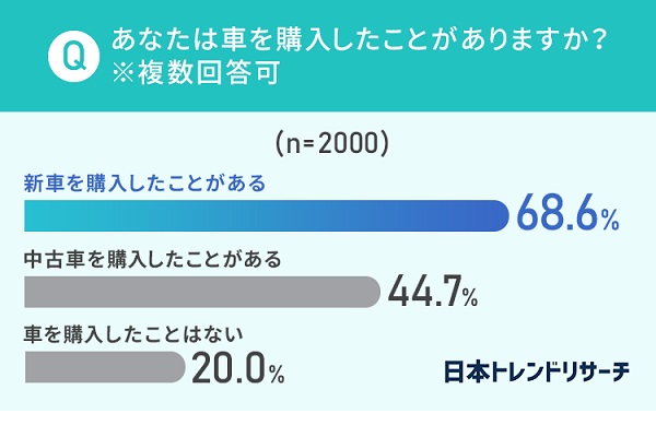 「車の購入と売却」に関するアンケートの結果（画像：日本トレンドリサーチ、会宝産業）