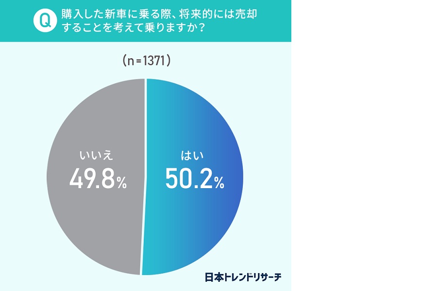 「車の購入と売却」に関するアンケートの結果（画像：日本トレンドリサーチ、会宝産業）