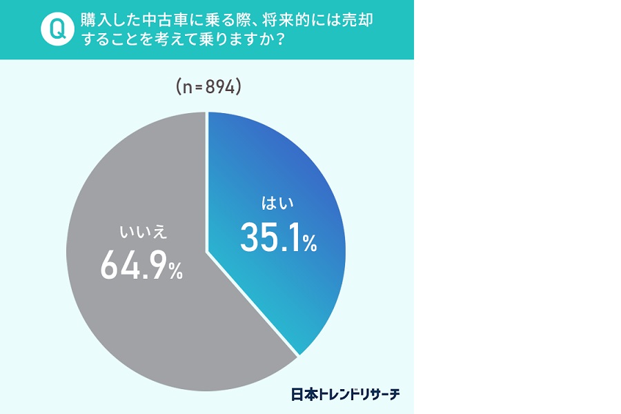 「車の購入と売却」に関するアンケートの結果（画像：日本トレンドリサーチ、会宝産業）