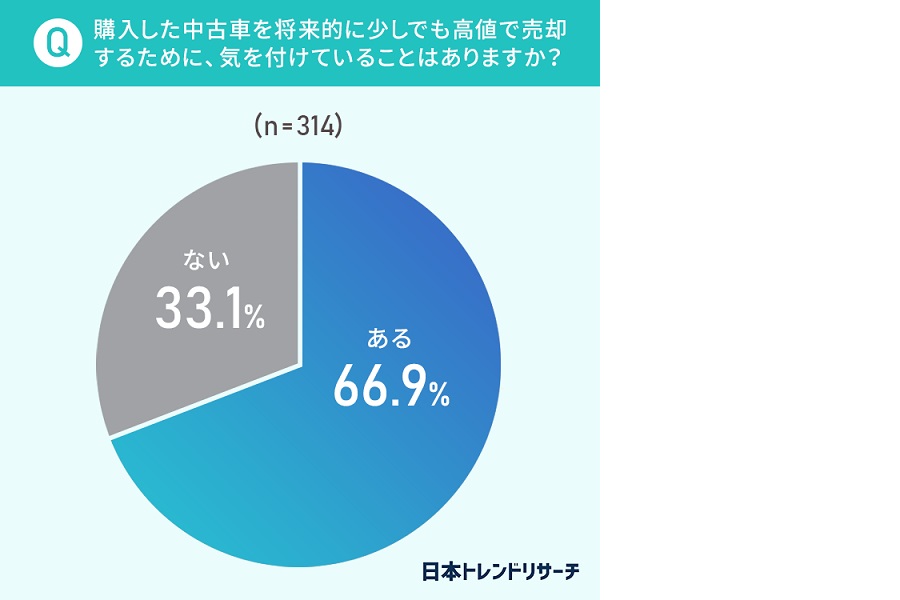 「車の購入と売却」に関するアンケートの結果（画像：日本トレンドリサーチ、会宝産業）