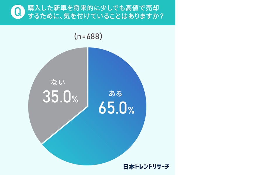 「車の購入と売却」に関するアンケートの結果（画像：日本トレンドリサーチ、会宝産業）