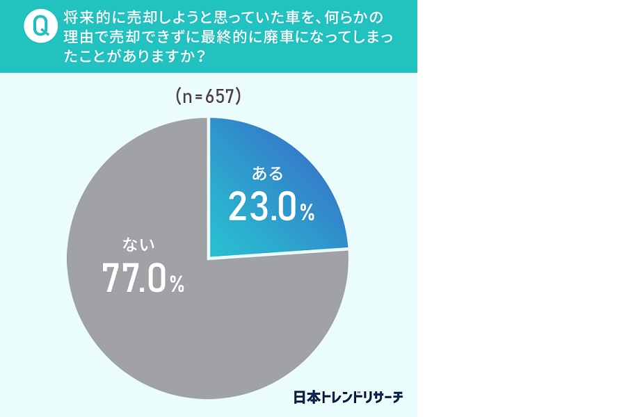 「車の購入と売却」に関するアンケートの結果（画像：日本トレンドリサーチ、会宝産業）