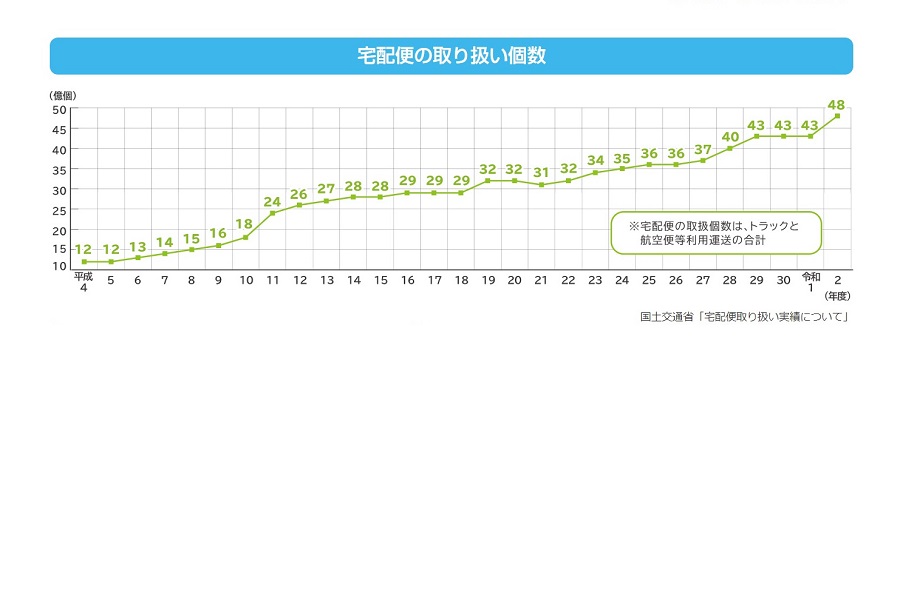 「統計からみるトラック運転者の仕事」より（画像：厚生労働省）