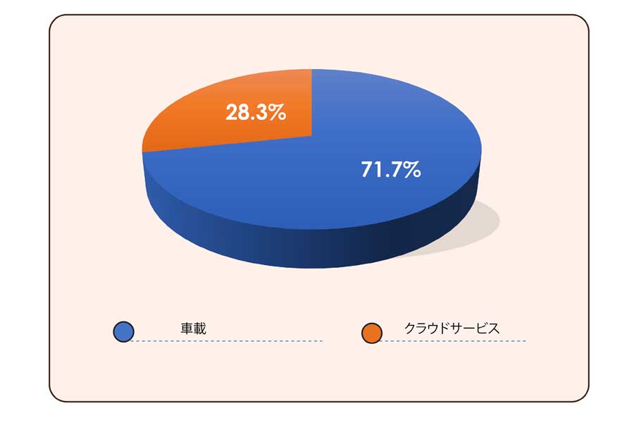 自動車サイバーセキュリティー市場に関する調査結果（画像：アステュート・アナリティカ）