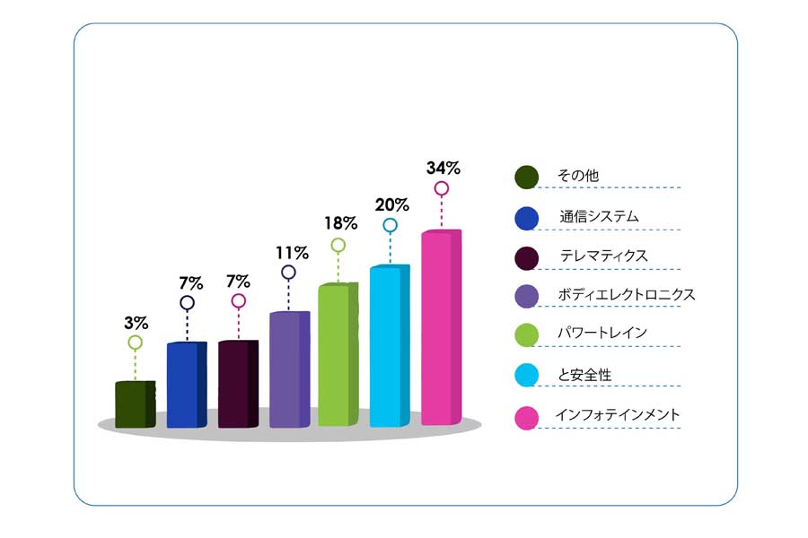 自動車サイバーセキュリティー市場に関する調査結果（画像：アステュート・アナリティカ）