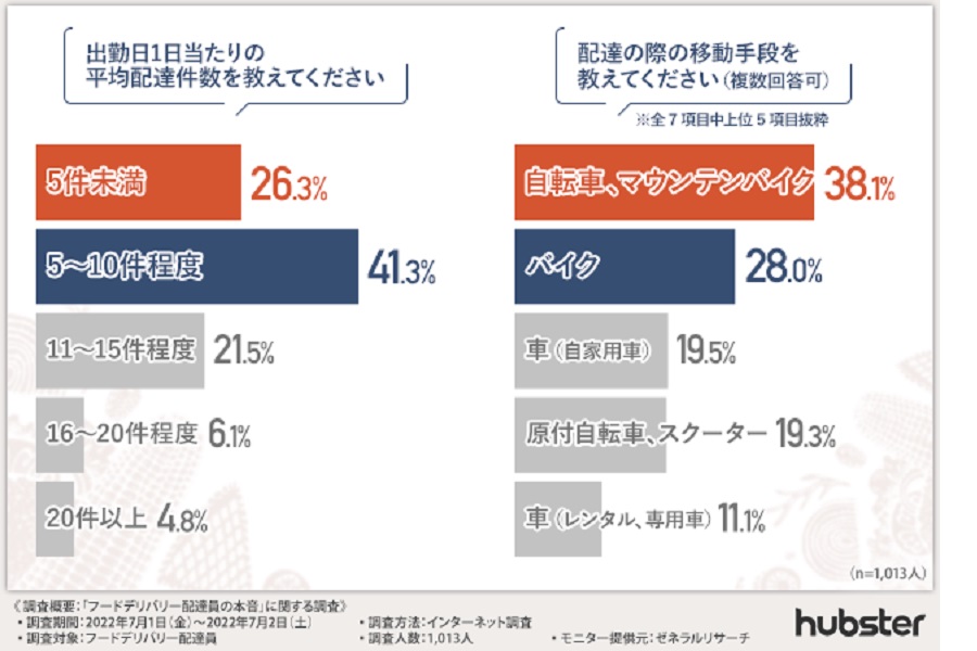 「フードデリバリー配達員に関する調査」の結果（画像：Tokyo Smart Restaurants）
