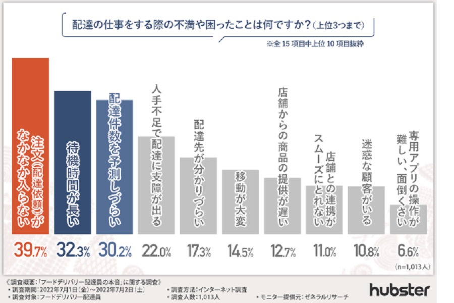 「フードデリバリー配達員に関する調査」の結果（画像：Tokyo Smart Restaurants）