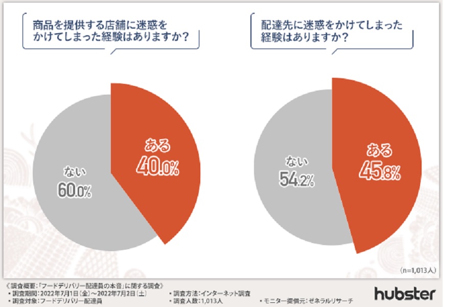 「フードデリバリー配達員に関する調査」の結果（画像：Tokyo Smart Restaurants）