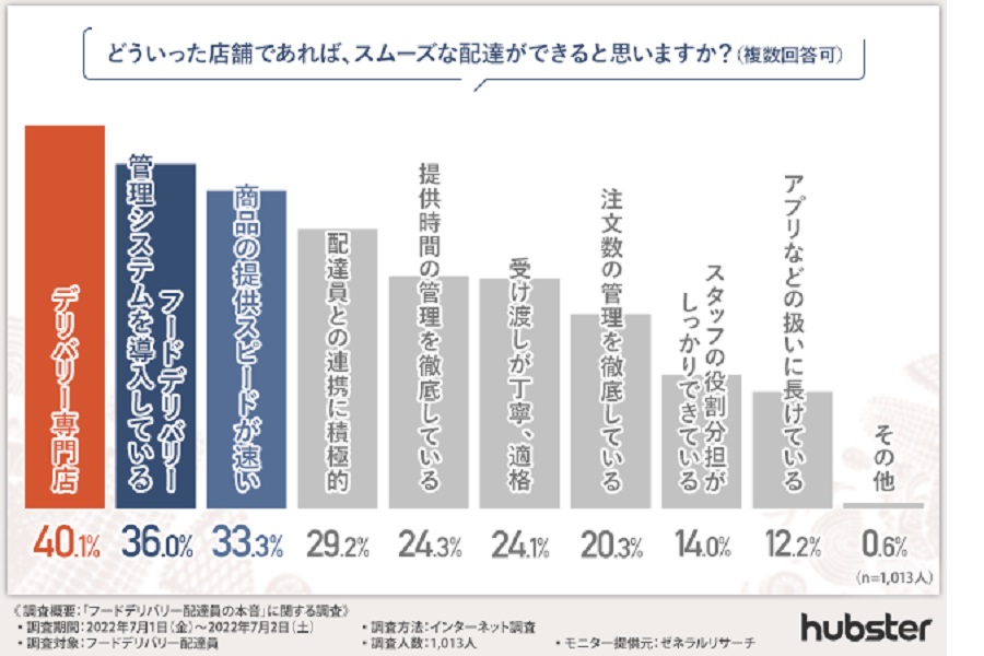 「フードデリバリー配達員に関する調査」の結果（画像：Tokyo Smart Restaurants）