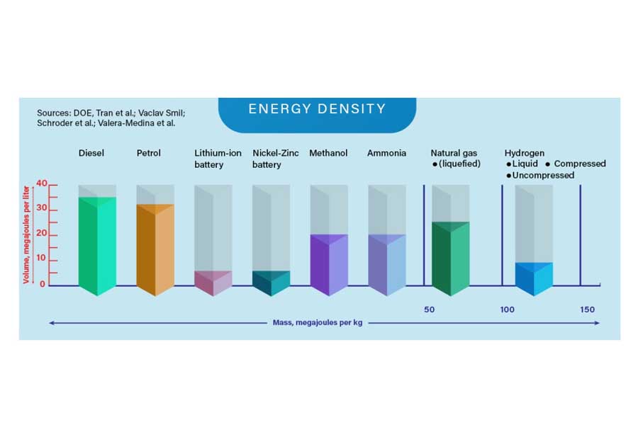 エネルギー密度（画像：米国エネルギー省）