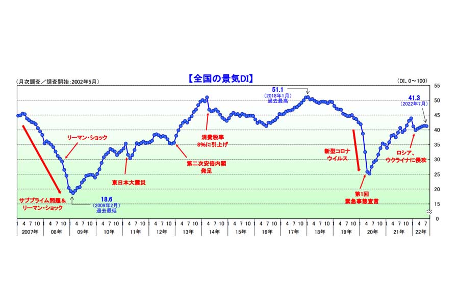 2022年7月の景気動向調査の結果（画像：帝国データバンク）