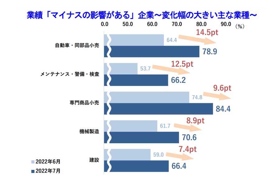 2022年7月の景気動向調査の結果（画像：帝国データバンク）