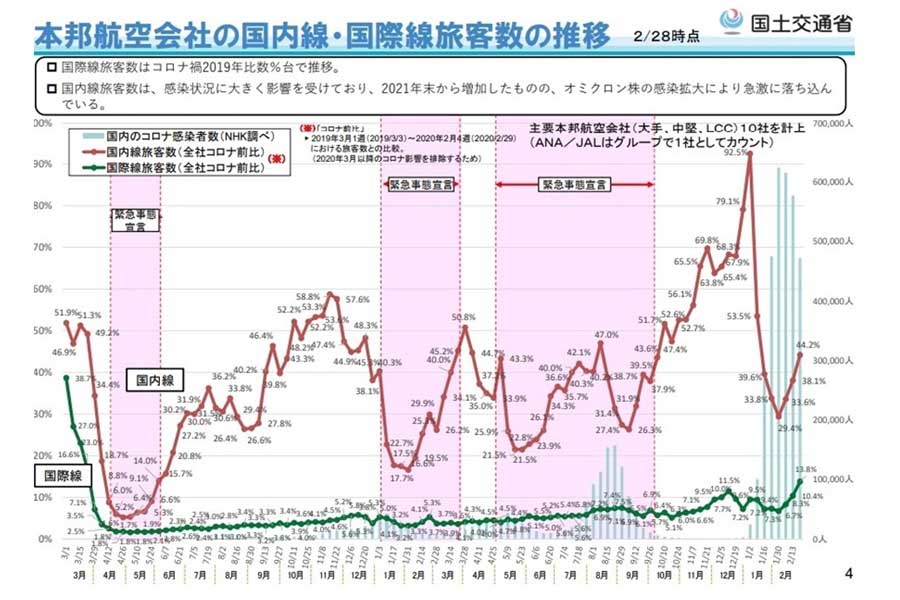 本邦航空会社の国内線・国際線旅客数の推移（画像：国土交通省）